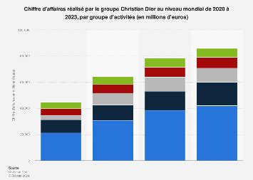 dior chiffre d'affaire 2019